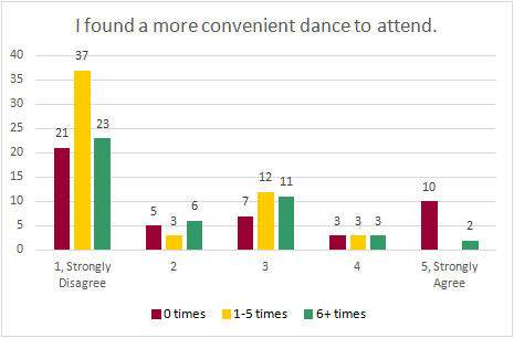 Chart: I found a more convenient dance to attend (disagree/agree)
